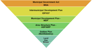 Hierarchy ofdocuments